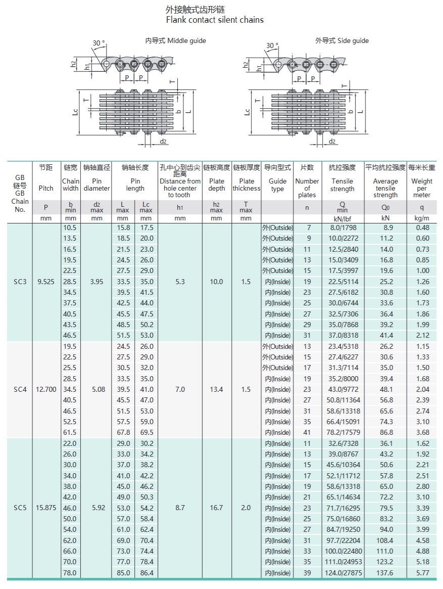 Tabel teknis rantai gigi terbalik