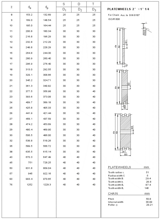 Tabel Teknis Roda Gigi Standar 32A ISO