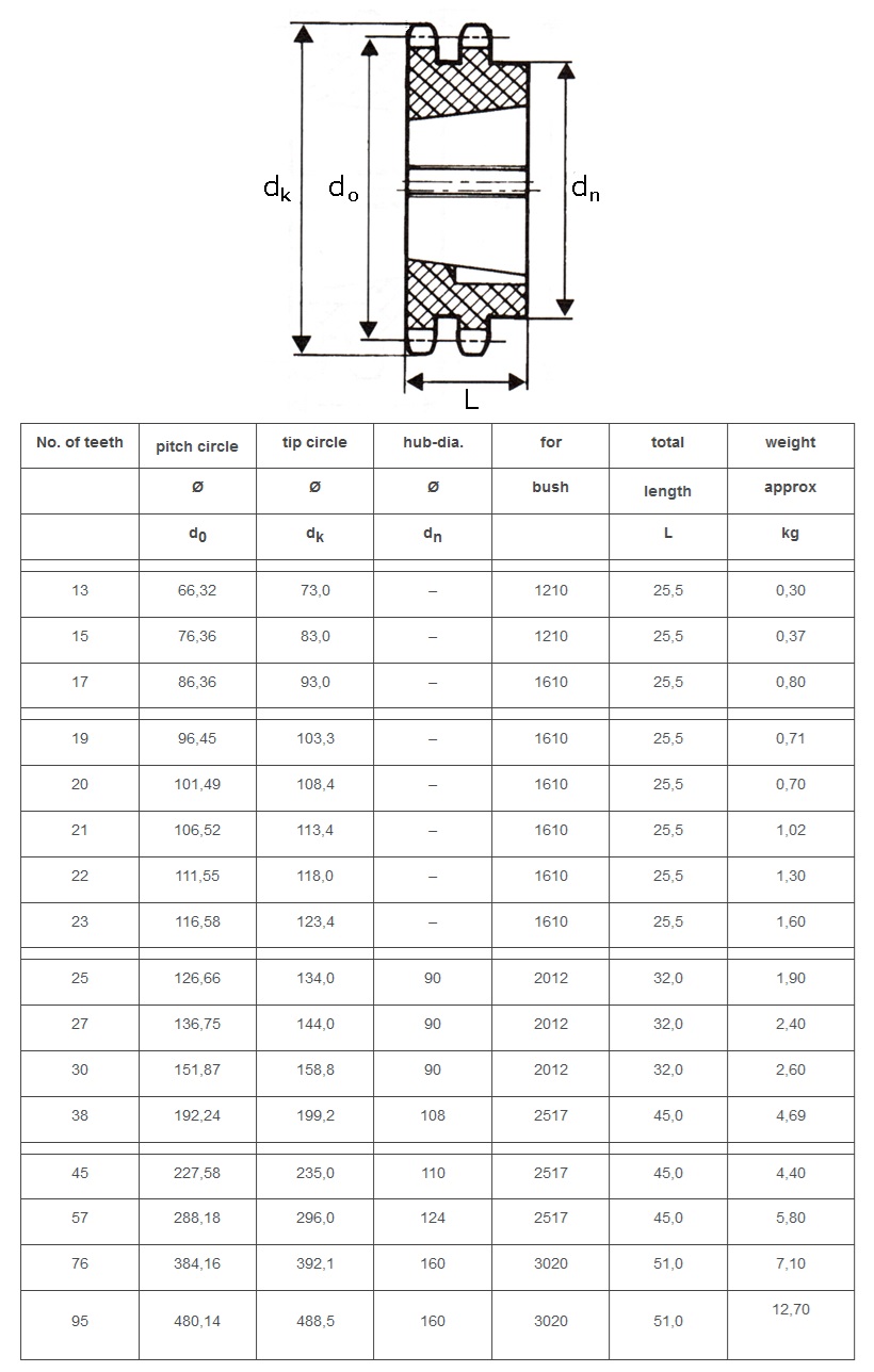 Sprocket Duplex Taper Lock 10b-2 Tabel Teknis ISO