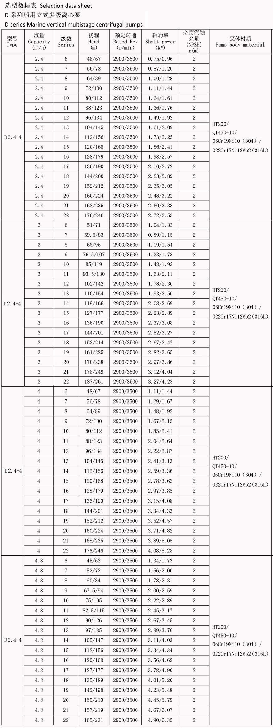 Pompa sentrifugal vertikal multistage untuk kapal - Parameter Teknis 